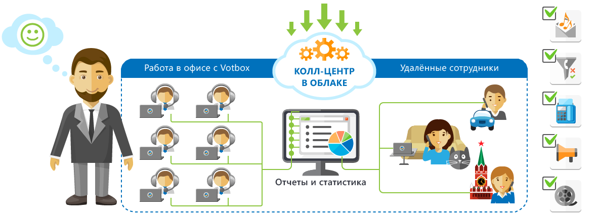 Схема работы контакт-центра CLOFF